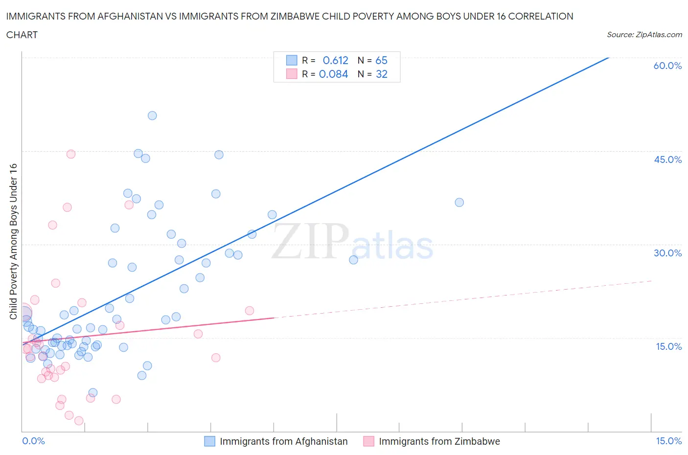 Immigrants from Afghanistan vs Immigrants from Zimbabwe Child Poverty Among Boys Under 16