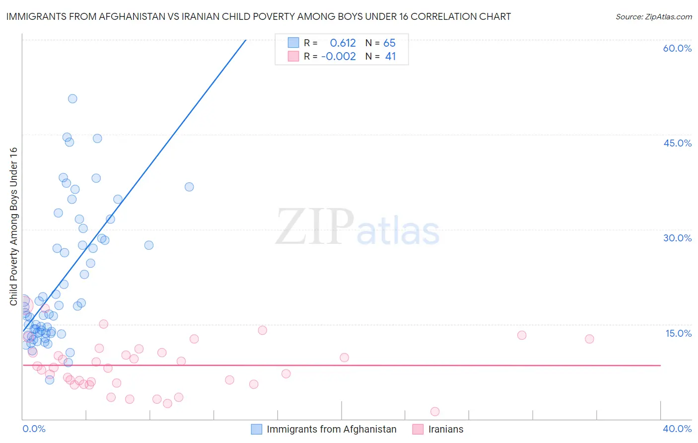 Immigrants from Afghanistan vs Iranian Child Poverty Among Boys Under 16