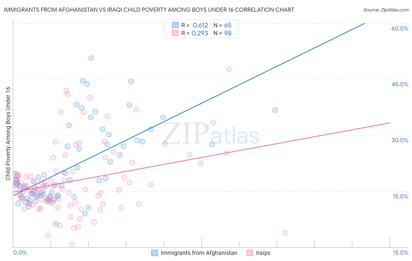 Immigrants from Afghanistan vs Iraqi Child Poverty Among Boys Under 16