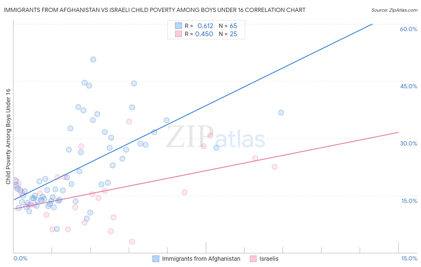 Immigrants from Afghanistan vs Israeli Child Poverty Among Boys Under 16