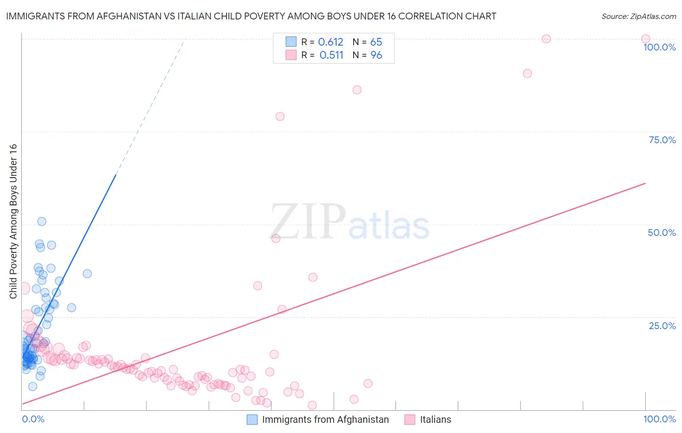 Immigrants from Afghanistan vs Italian Child Poverty Among Boys Under 16