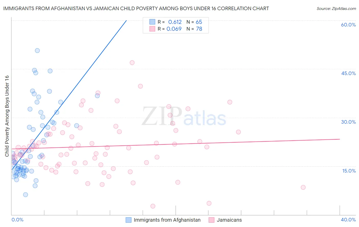 Immigrants from Afghanistan vs Jamaican Child Poverty Among Boys Under 16