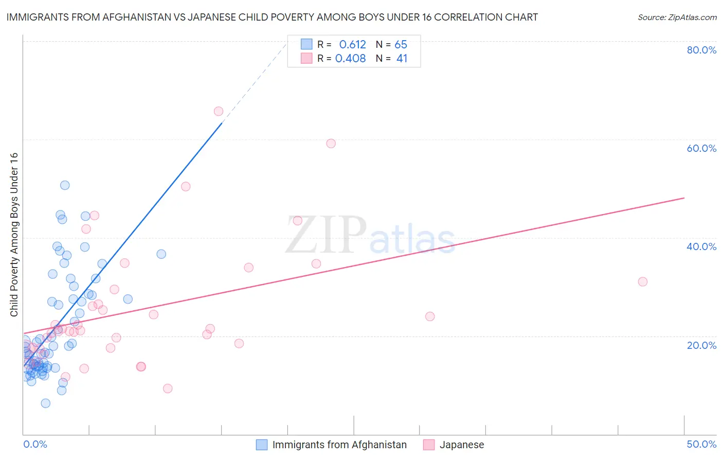Immigrants from Afghanistan vs Japanese Child Poverty Among Boys Under 16