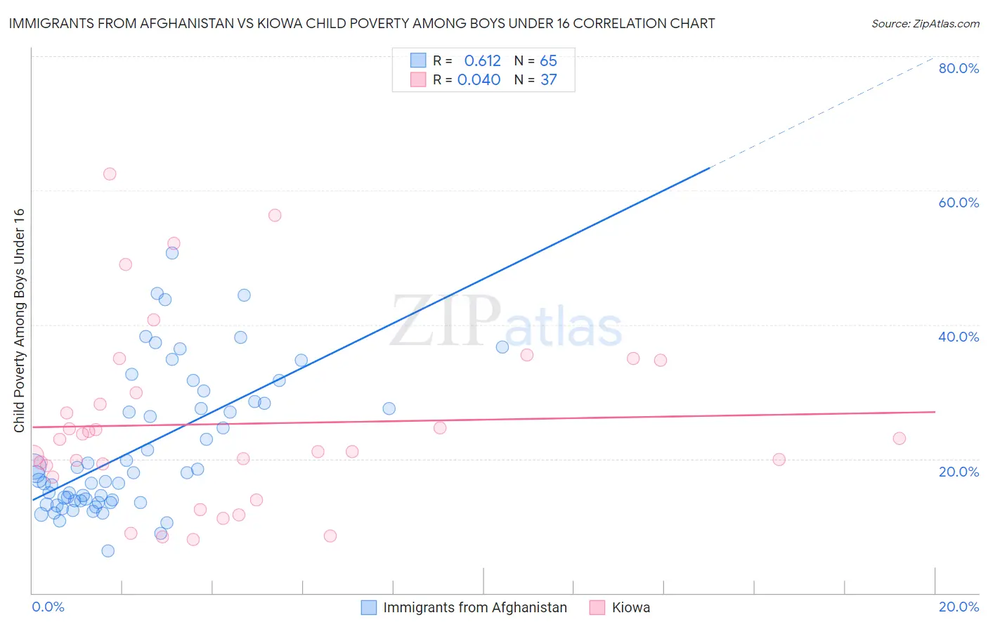 Immigrants from Afghanistan vs Kiowa Child Poverty Among Boys Under 16