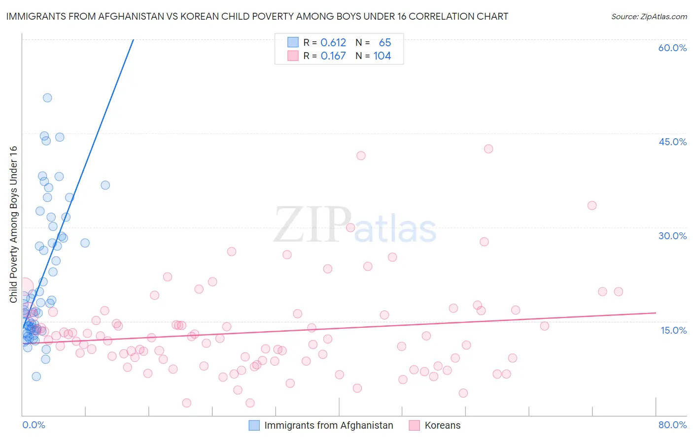 Immigrants from Afghanistan vs Korean Child Poverty Among Boys Under 16