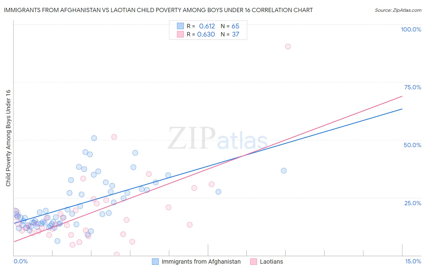 Immigrants from Afghanistan vs Laotian Child Poverty Among Boys Under 16