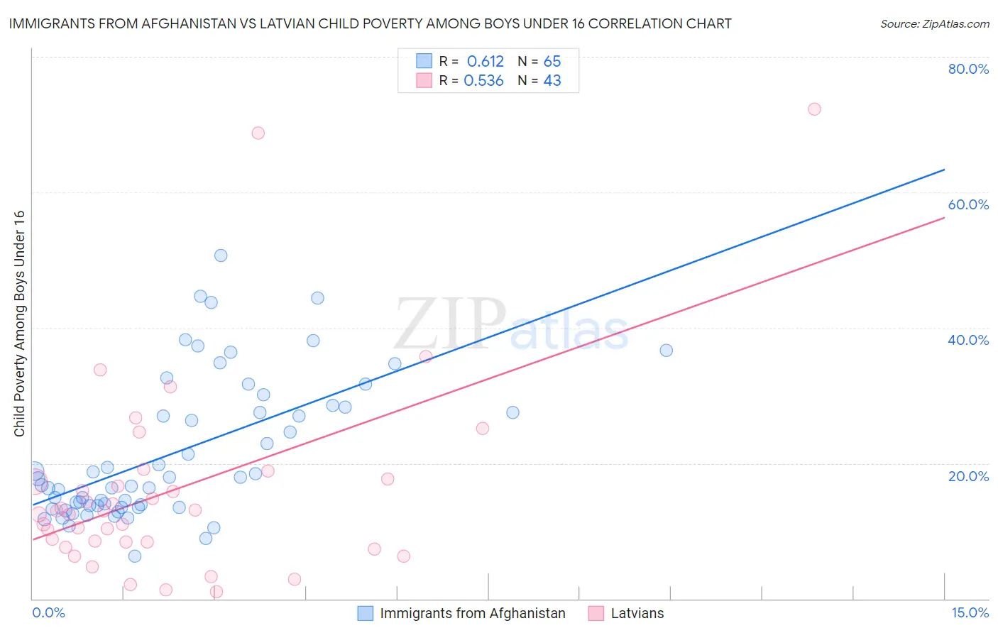 Immigrants from Afghanistan vs Latvian Child Poverty Among Boys Under 16