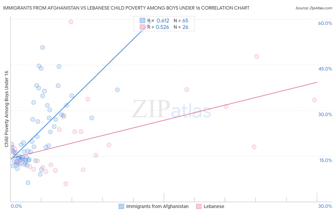 Immigrants from Afghanistan vs Lebanese Child Poverty Among Boys Under 16