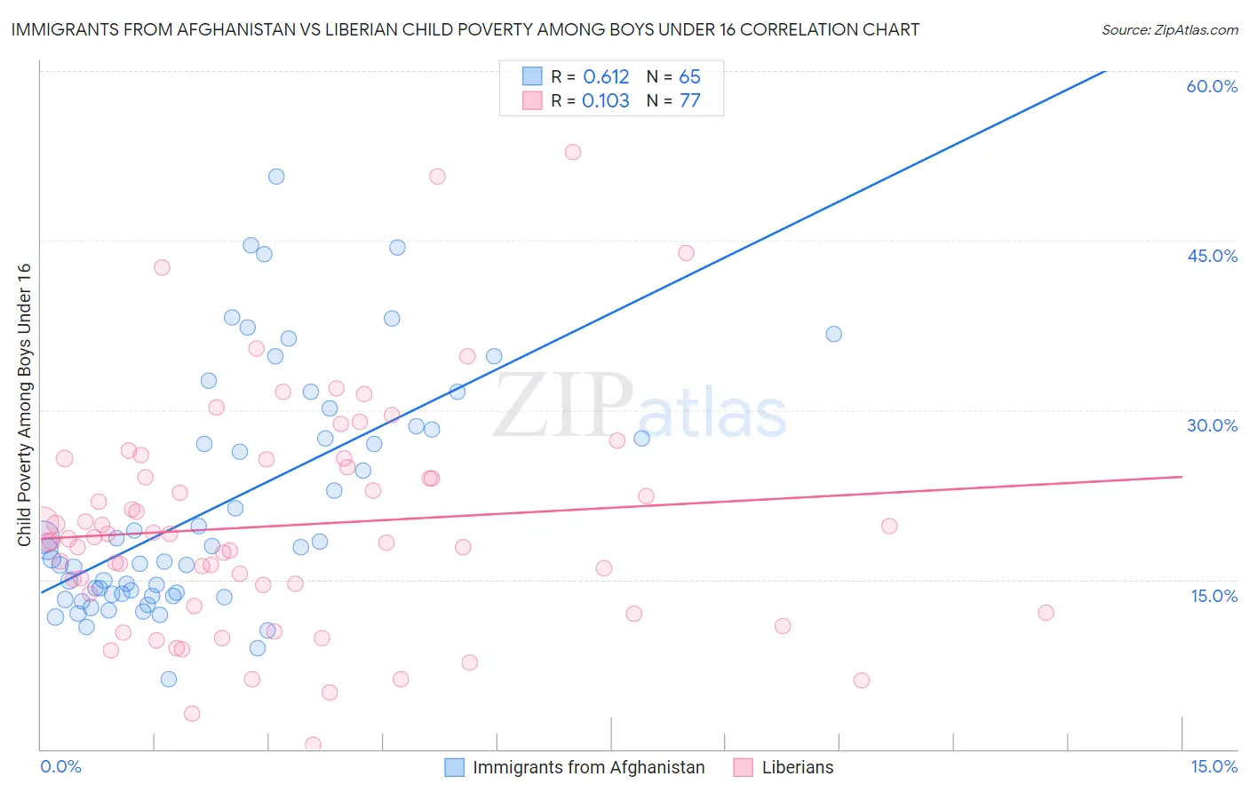 Immigrants from Afghanistan vs Liberian Child Poverty Among Boys Under 16