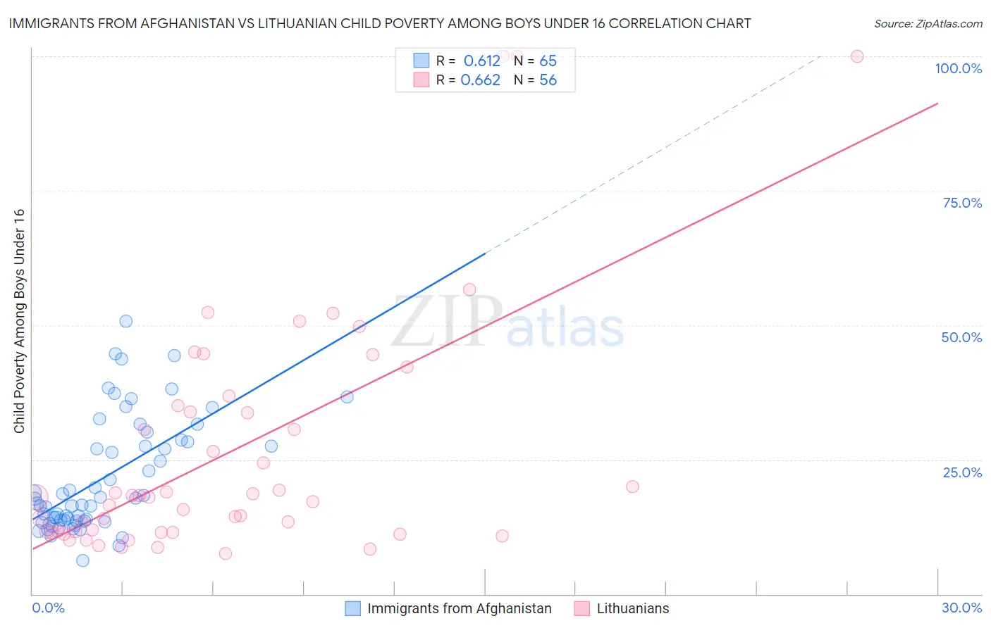 Immigrants from Afghanistan vs Lithuanian Child Poverty Among Boys Under 16