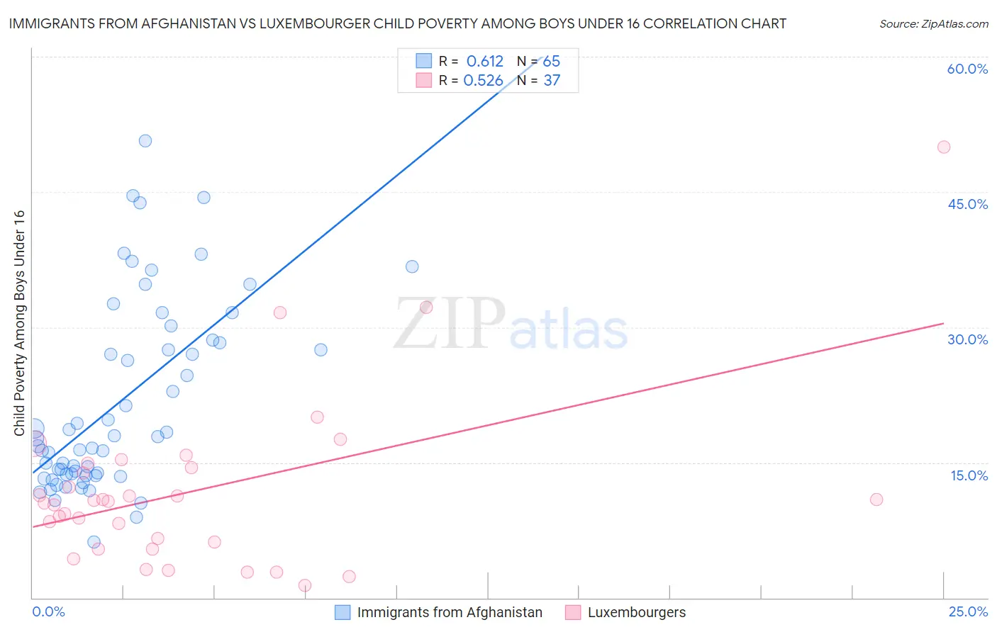 Immigrants from Afghanistan vs Luxembourger Child Poverty Among Boys Under 16