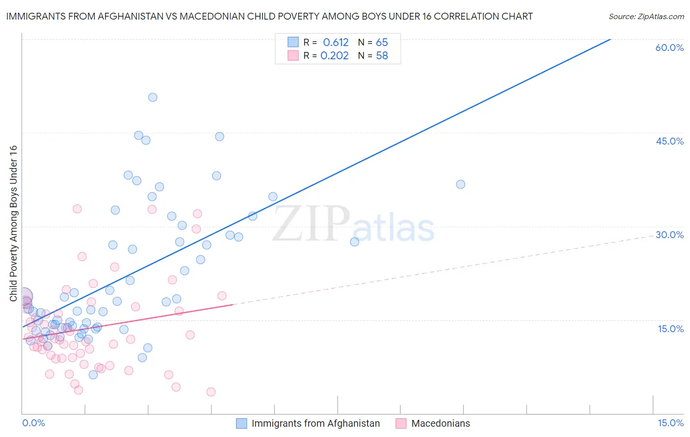 Immigrants from Afghanistan vs Macedonian Child Poverty Among Boys Under 16