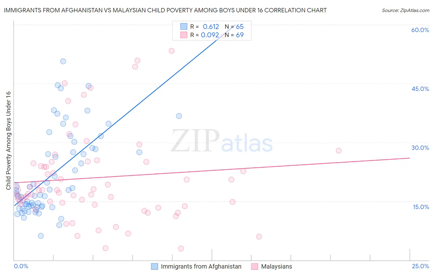 Immigrants from Afghanistan vs Malaysian Child Poverty Among Boys Under 16