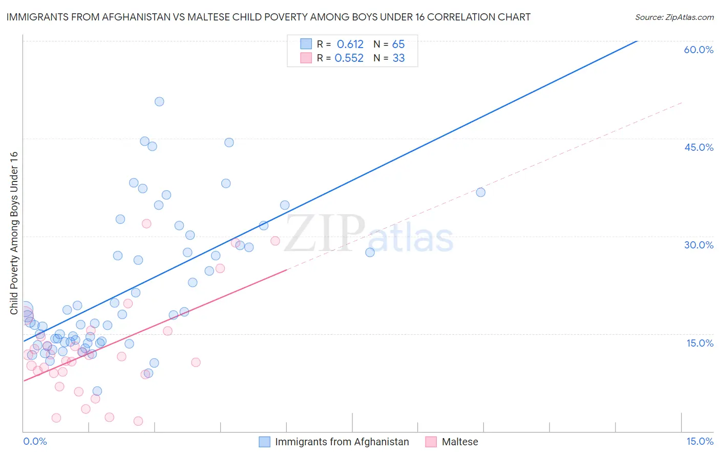 Immigrants from Afghanistan vs Maltese Child Poverty Among Boys Under 16