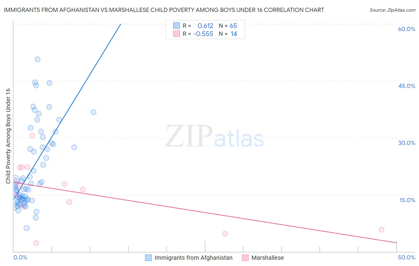 Immigrants from Afghanistan vs Marshallese Child Poverty Among Boys Under 16
