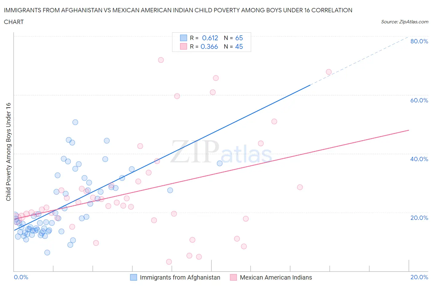 Immigrants from Afghanistan vs Mexican American Indian Child Poverty Among Boys Under 16
