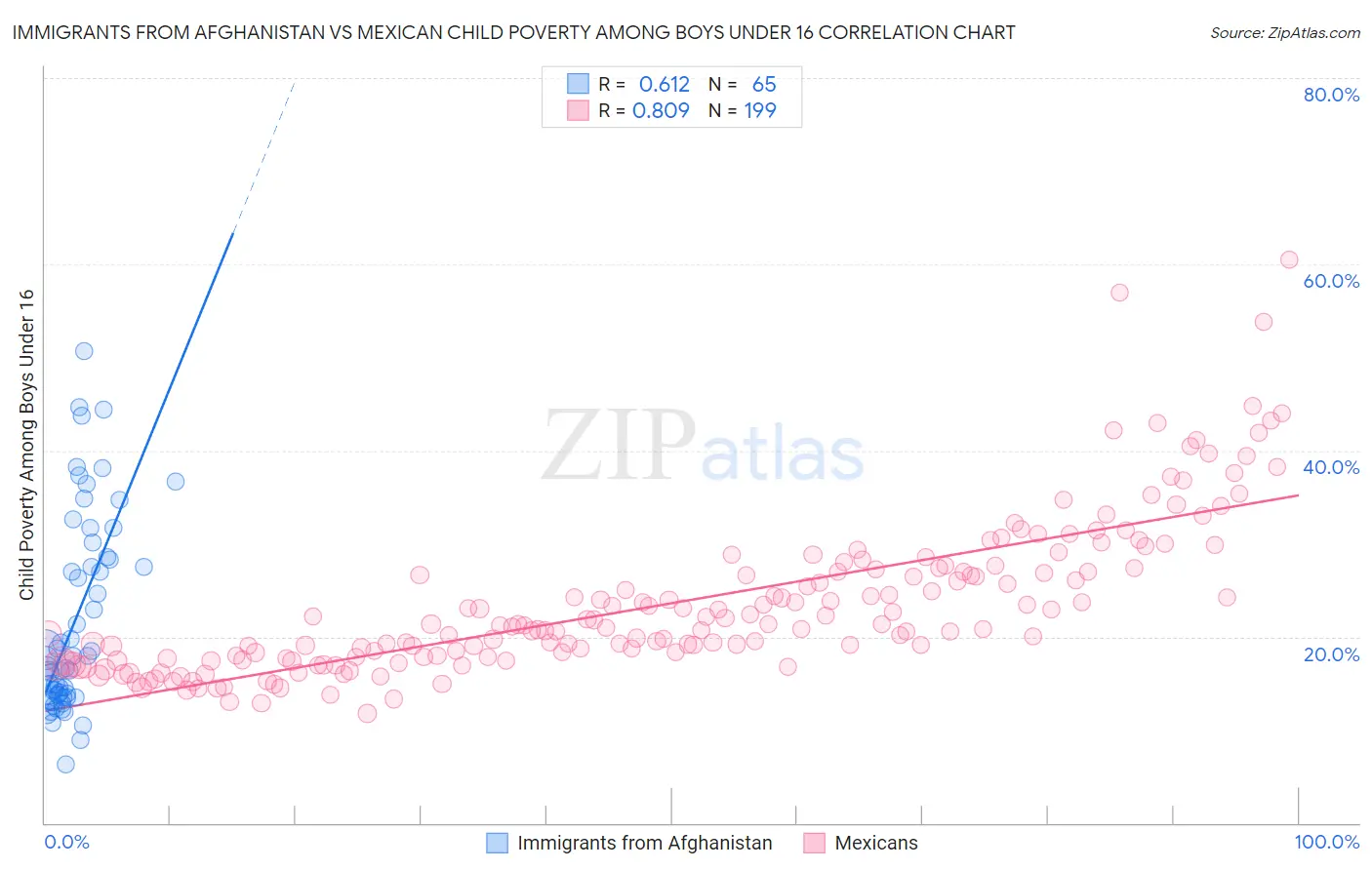 Immigrants from Afghanistan vs Mexican Child Poverty Among Boys Under 16