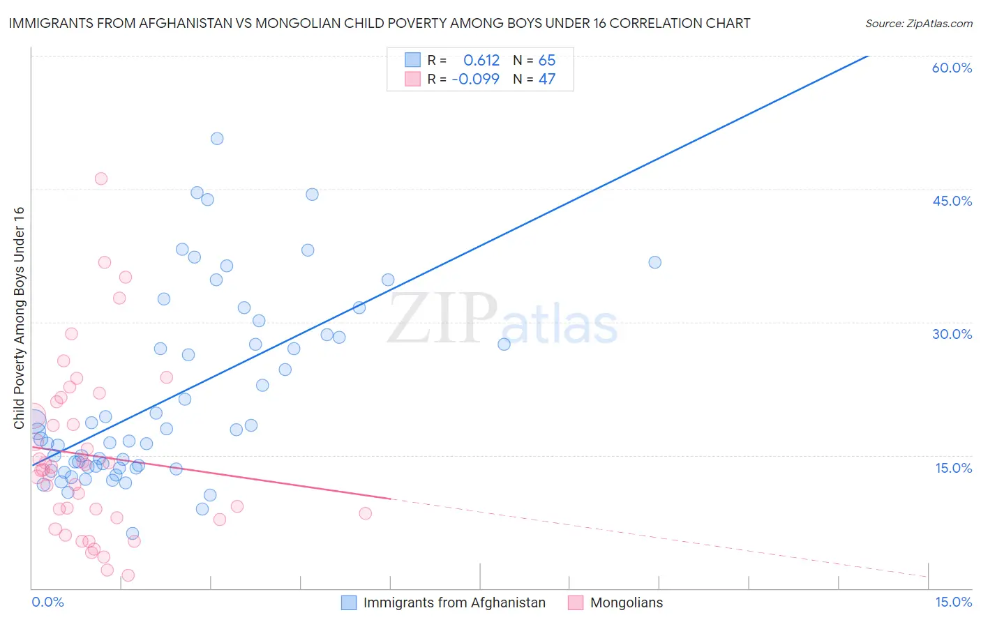 Immigrants from Afghanistan vs Mongolian Child Poverty Among Boys Under 16