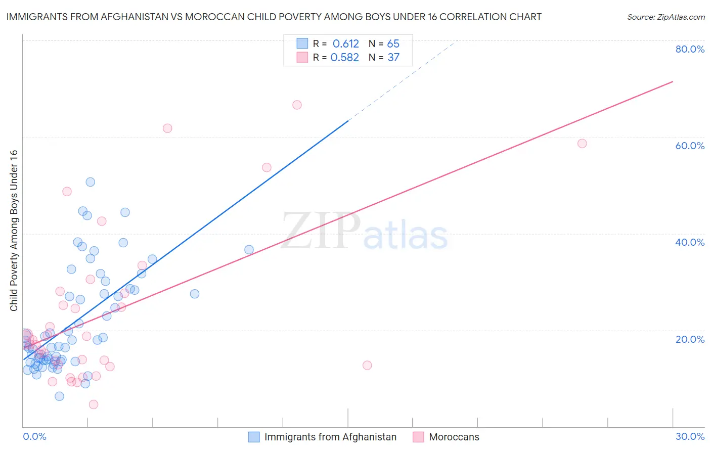 Immigrants from Afghanistan vs Moroccan Child Poverty Among Boys Under 16
