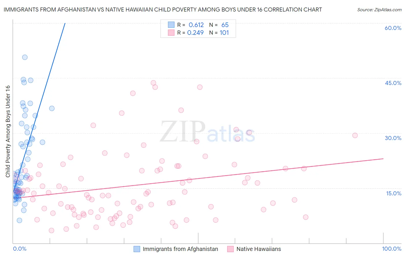 Immigrants from Afghanistan vs Native Hawaiian Child Poverty Among Boys Under 16