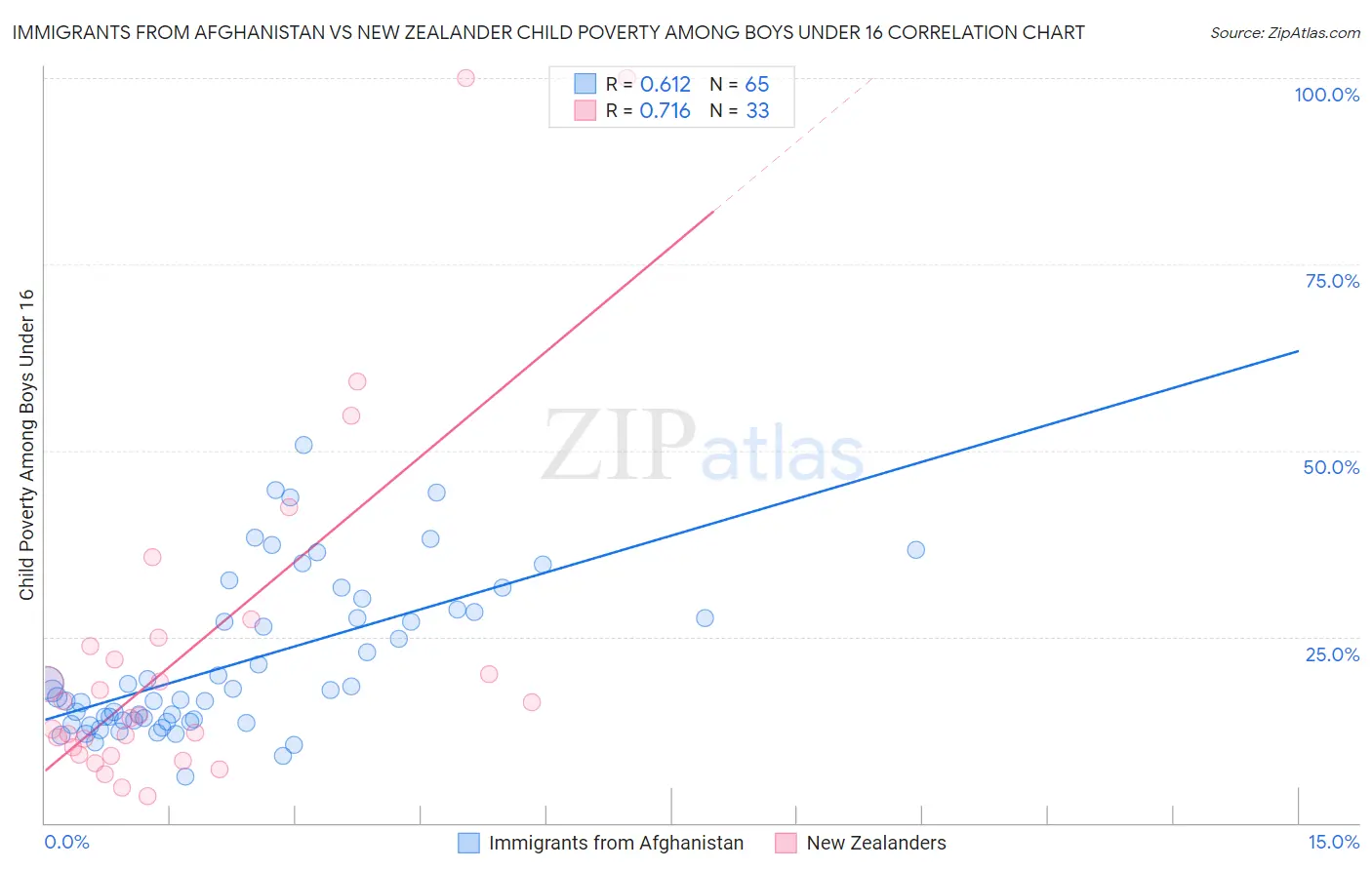 Immigrants from Afghanistan vs New Zealander Child Poverty Among Boys Under 16