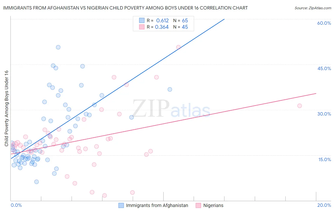Immigrants from Afghanistan vs Nigerian Child Poverty Among Boys Under 16
