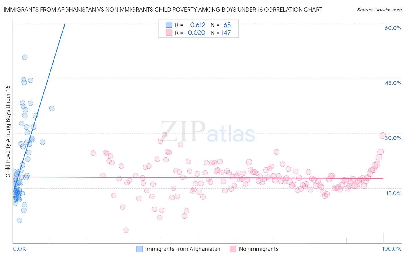 Immigrants from Afghanistan vs Nonimmigrants Child Poverty Among Boys Under 16