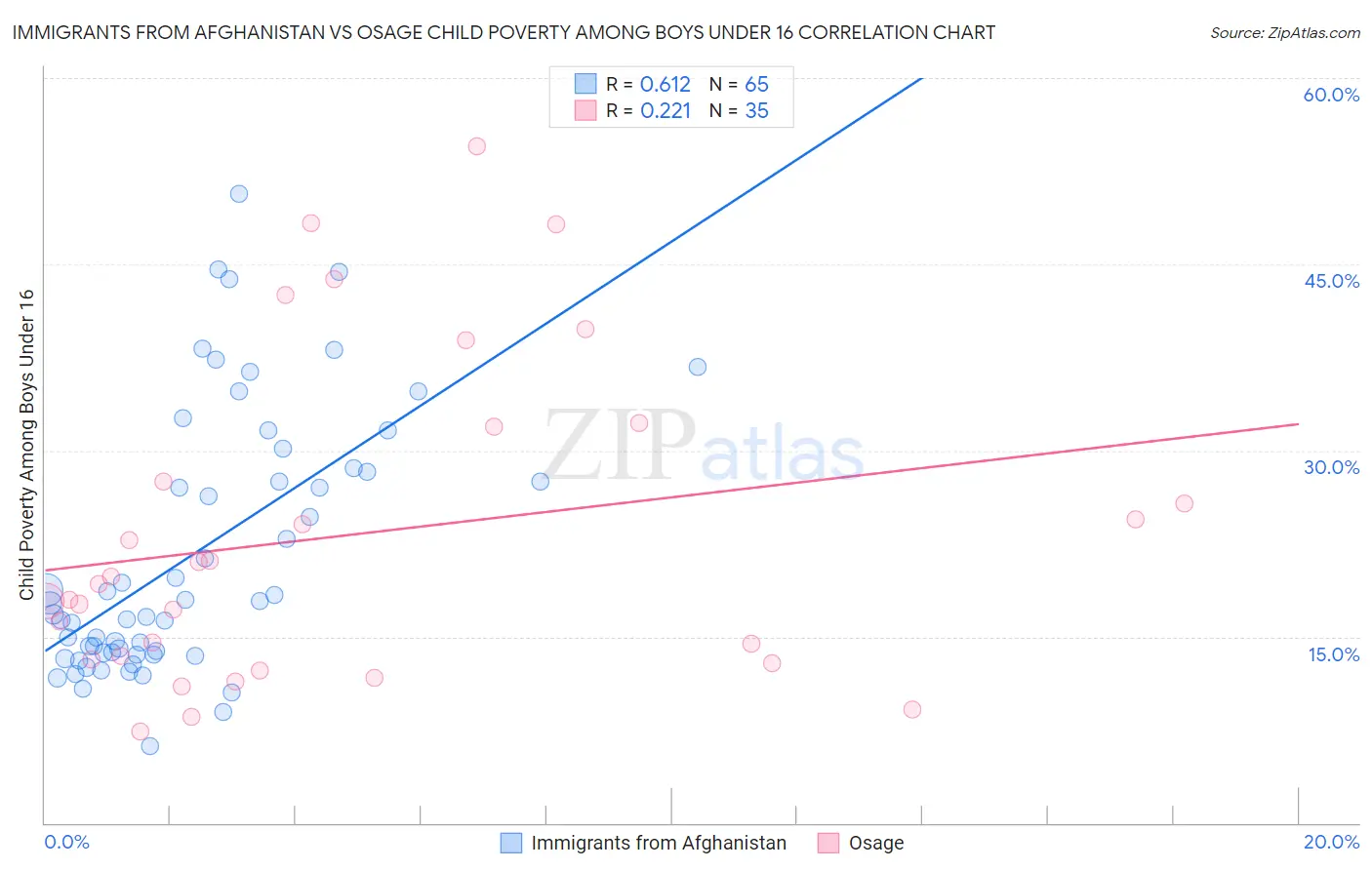 Immigrants from Afghanistan vs Osage Child Poverty Among Boys Under 16