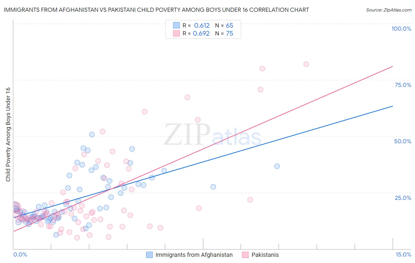 Immigrants from Afghanistan vs Pakistani Child Poverty Among Boys Under 16