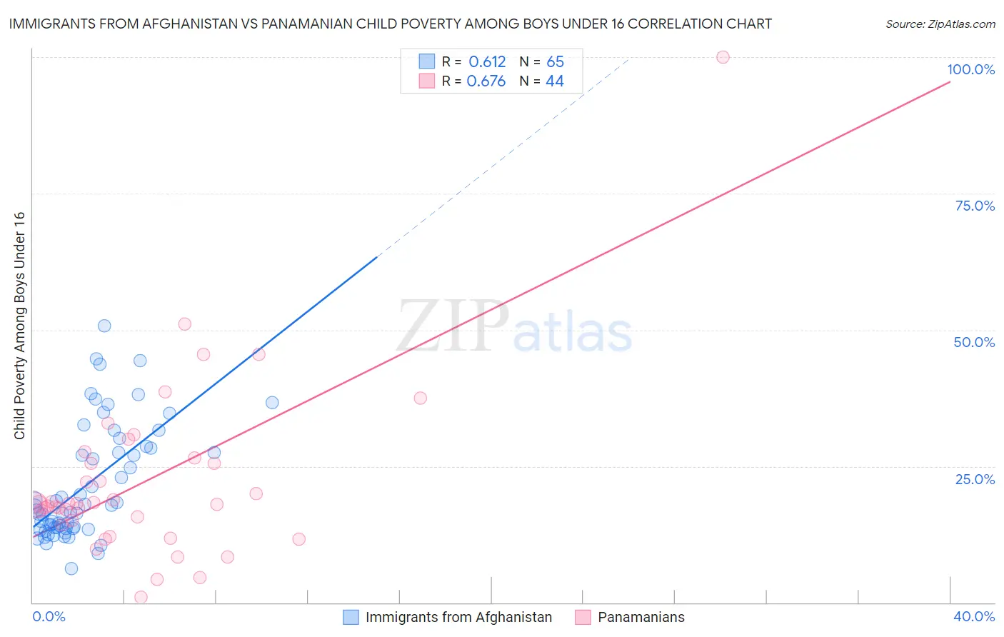 Immigrants from Afghanistan vs Panamanian Child Poverty Among Boys Under 16