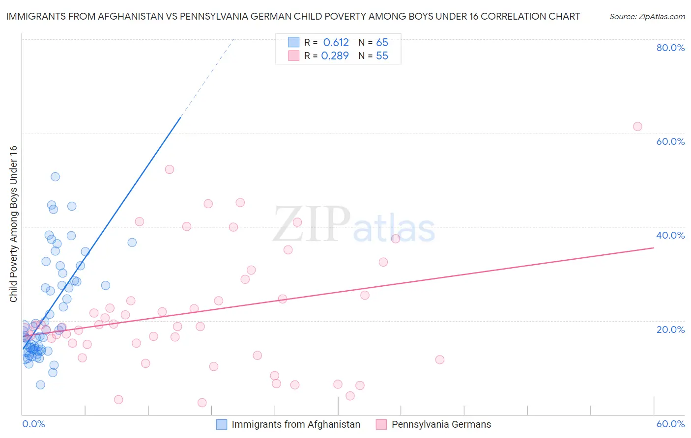 Immigrants from Afghanistan vs Pennsylvania German Child Poverty Among Boys Under 16