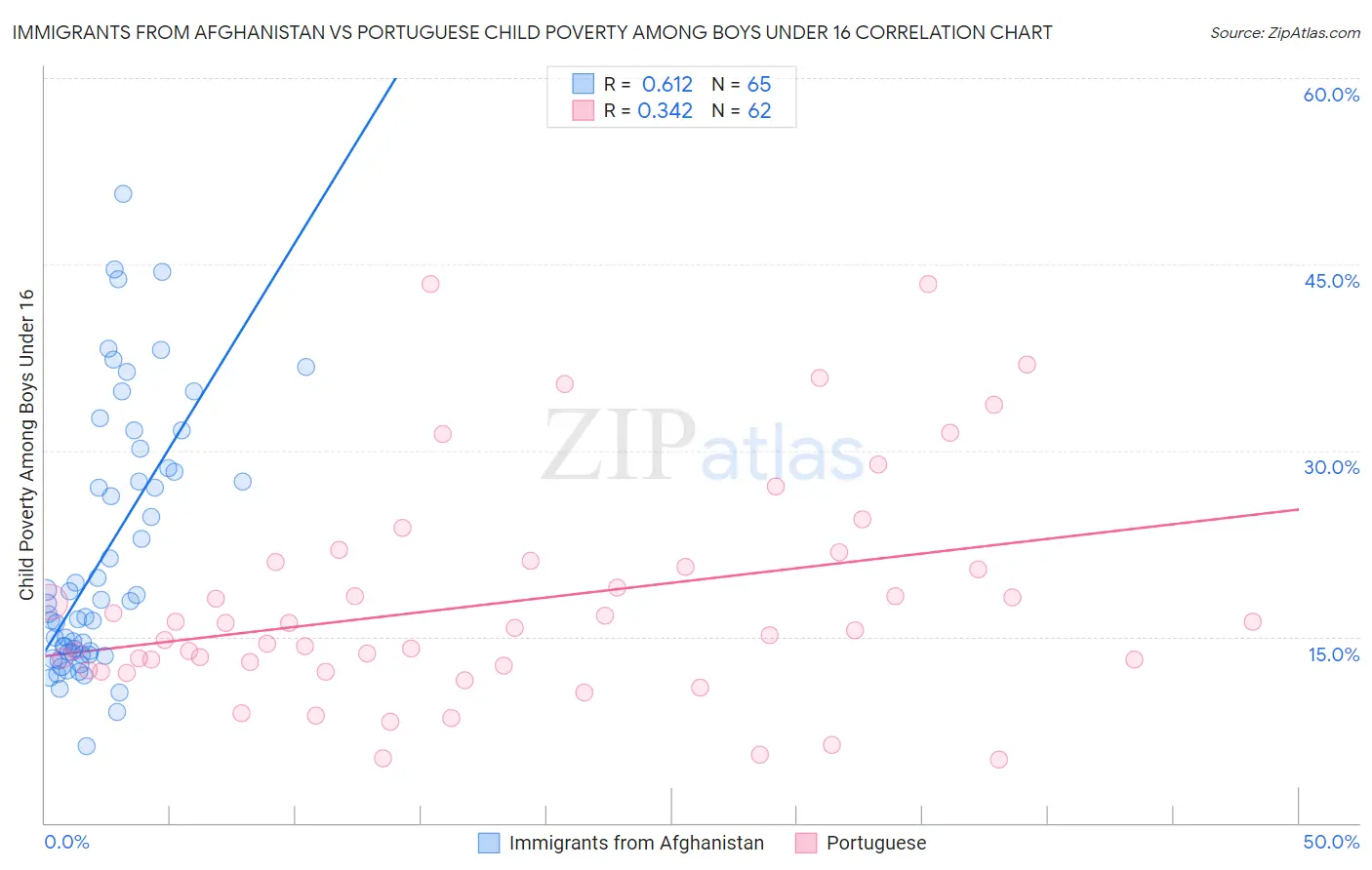 Immigrants from Afghanistan vs Portuguese Child Poverty Among Boys Under 16