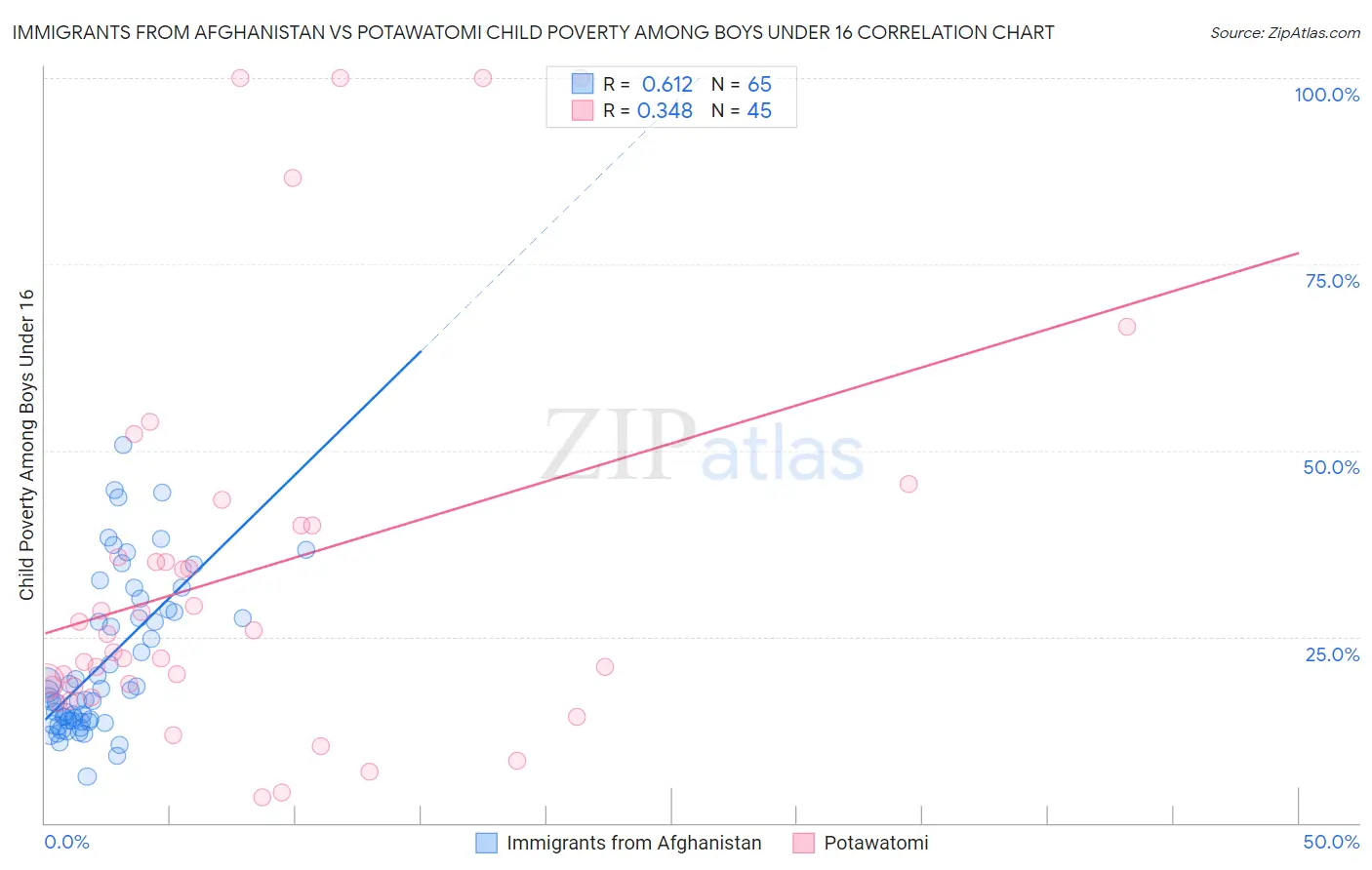 Immigrants from Afghanistan vs Potawatomi Child Poverty Among Boys Under 16