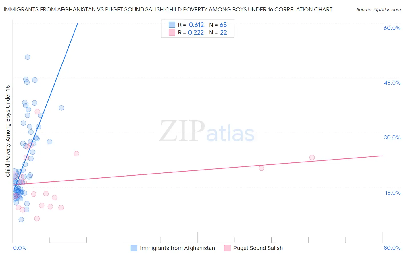 Immigrants from Afghanistan vs Puget Sound Salish Child Poverty Among Boys Under 16