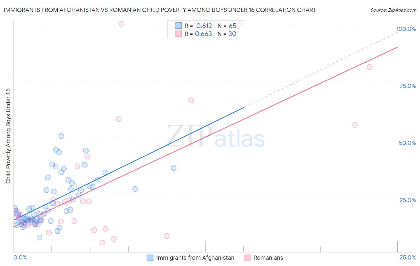 Immigrants from Afghanistan vs Romanian Child Poverty Among Boys Under 16