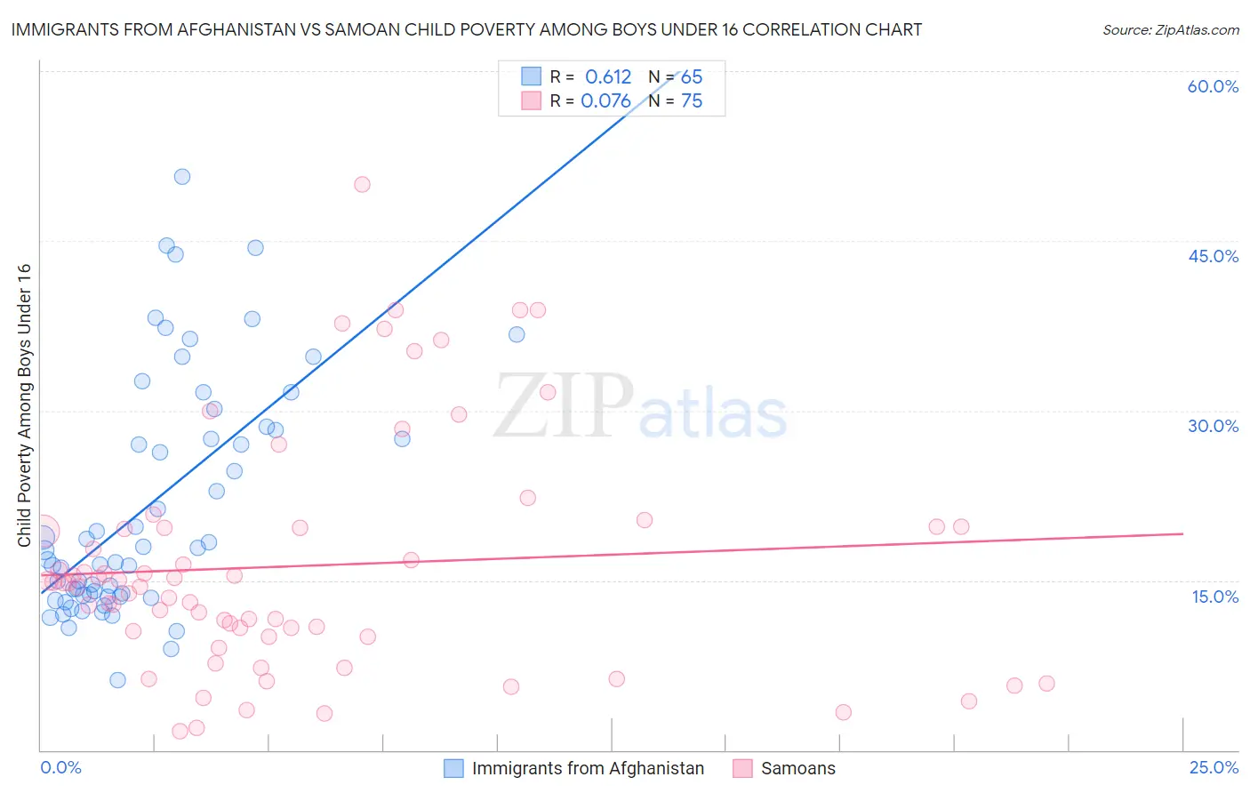 Immigrants from Afghanistan vs Samoan Child Poverty Among Boys Under 16