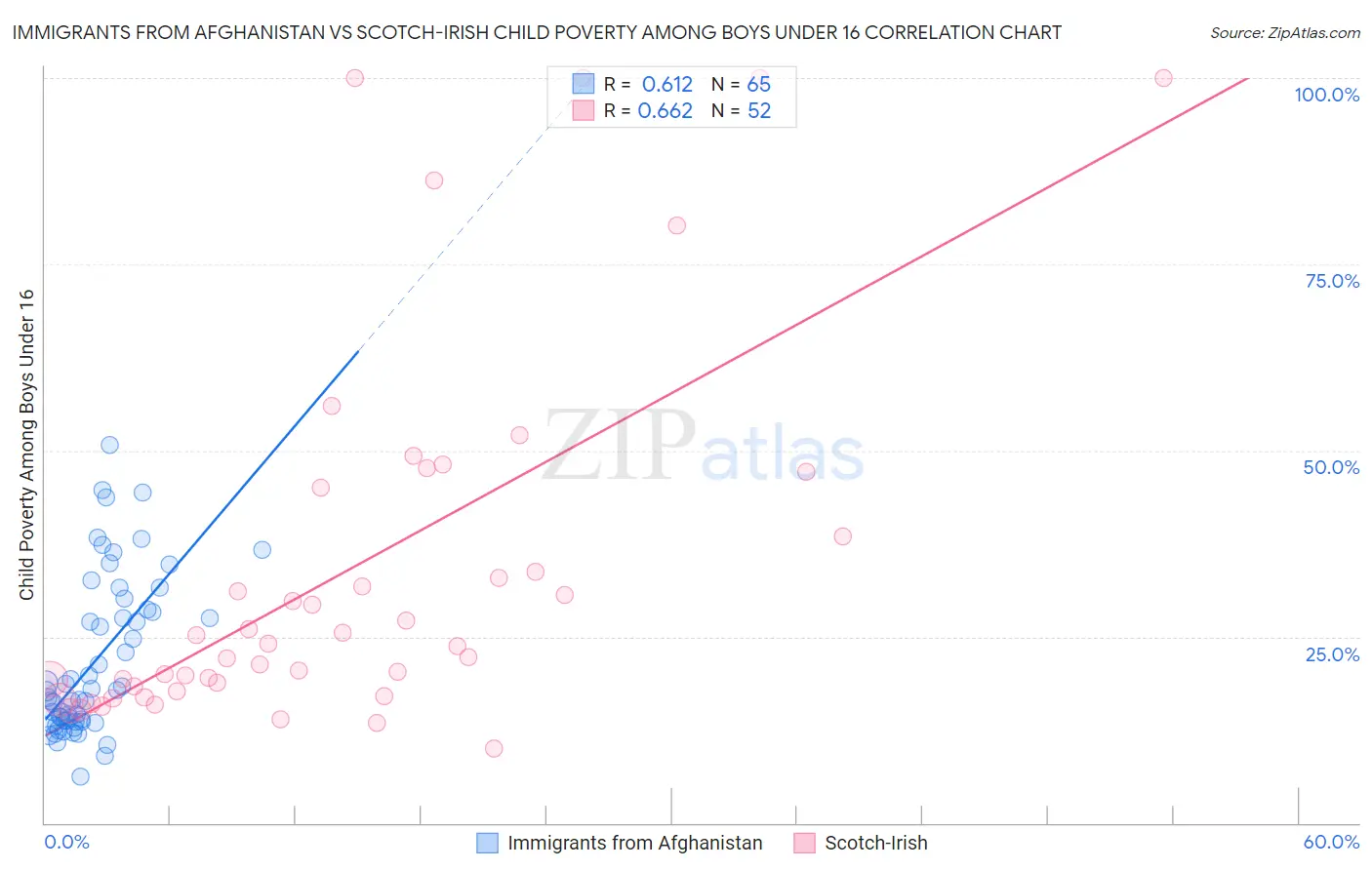 Immigrants from Afghanistan vs Scotch-Irish Child Poverty Among Boys Under 16