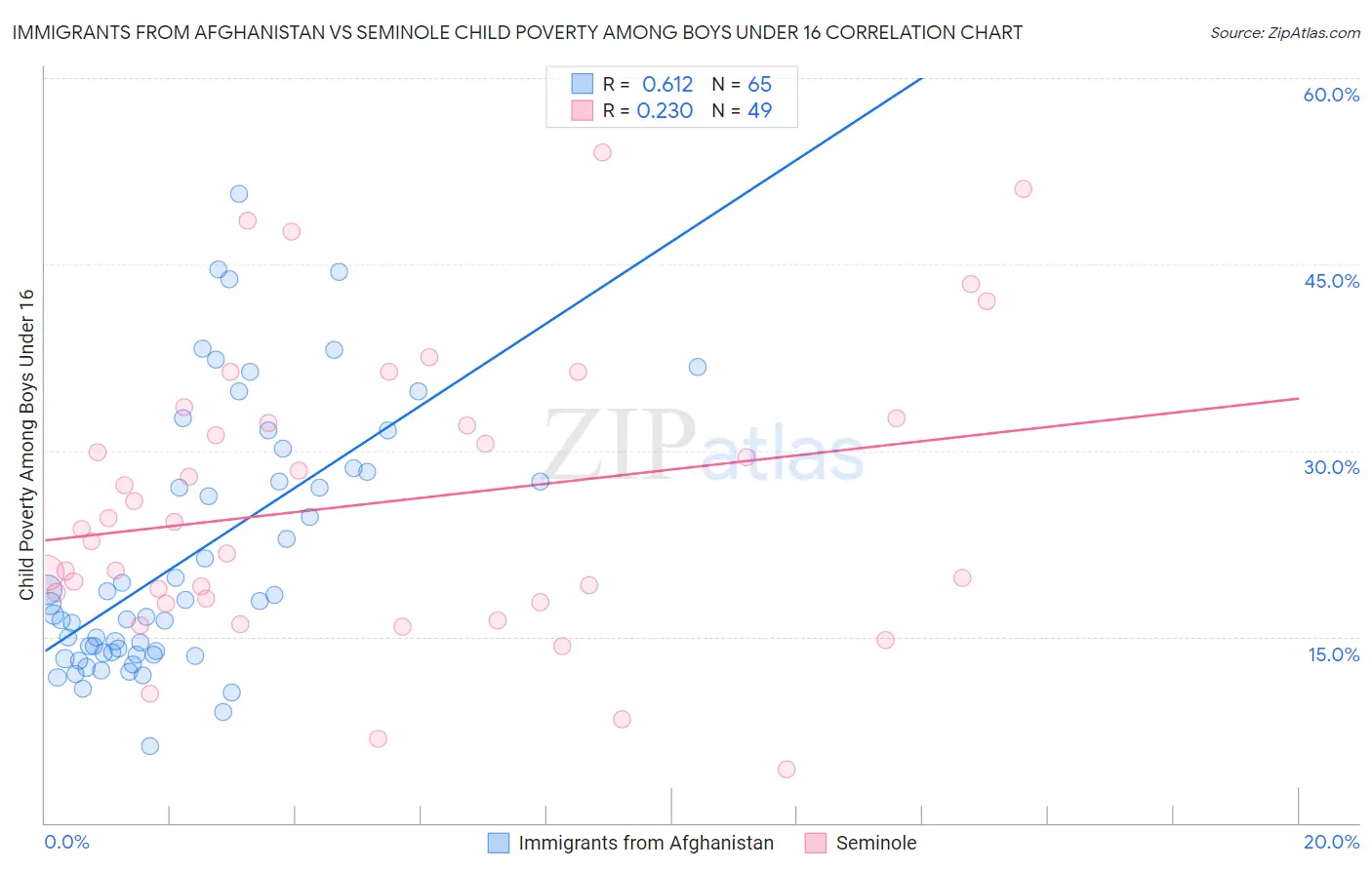 Immigrants from Afghanistan vs Seminole Child Poverty Among Boys Under 16