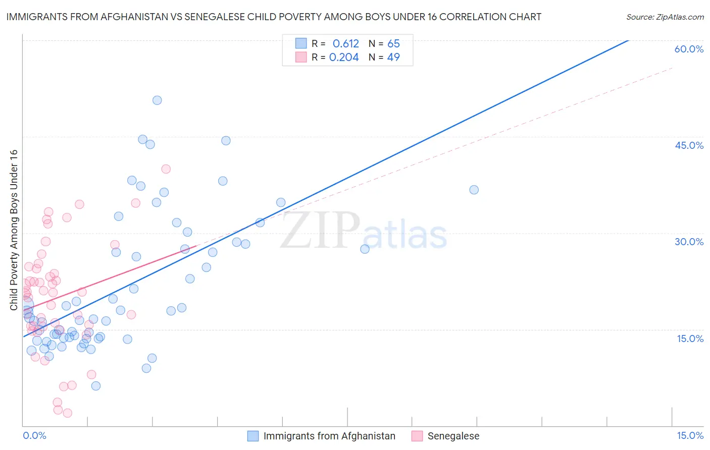 Immigrants from Afghanistan vs Senegalese Child Poverty Among Boys Under 16