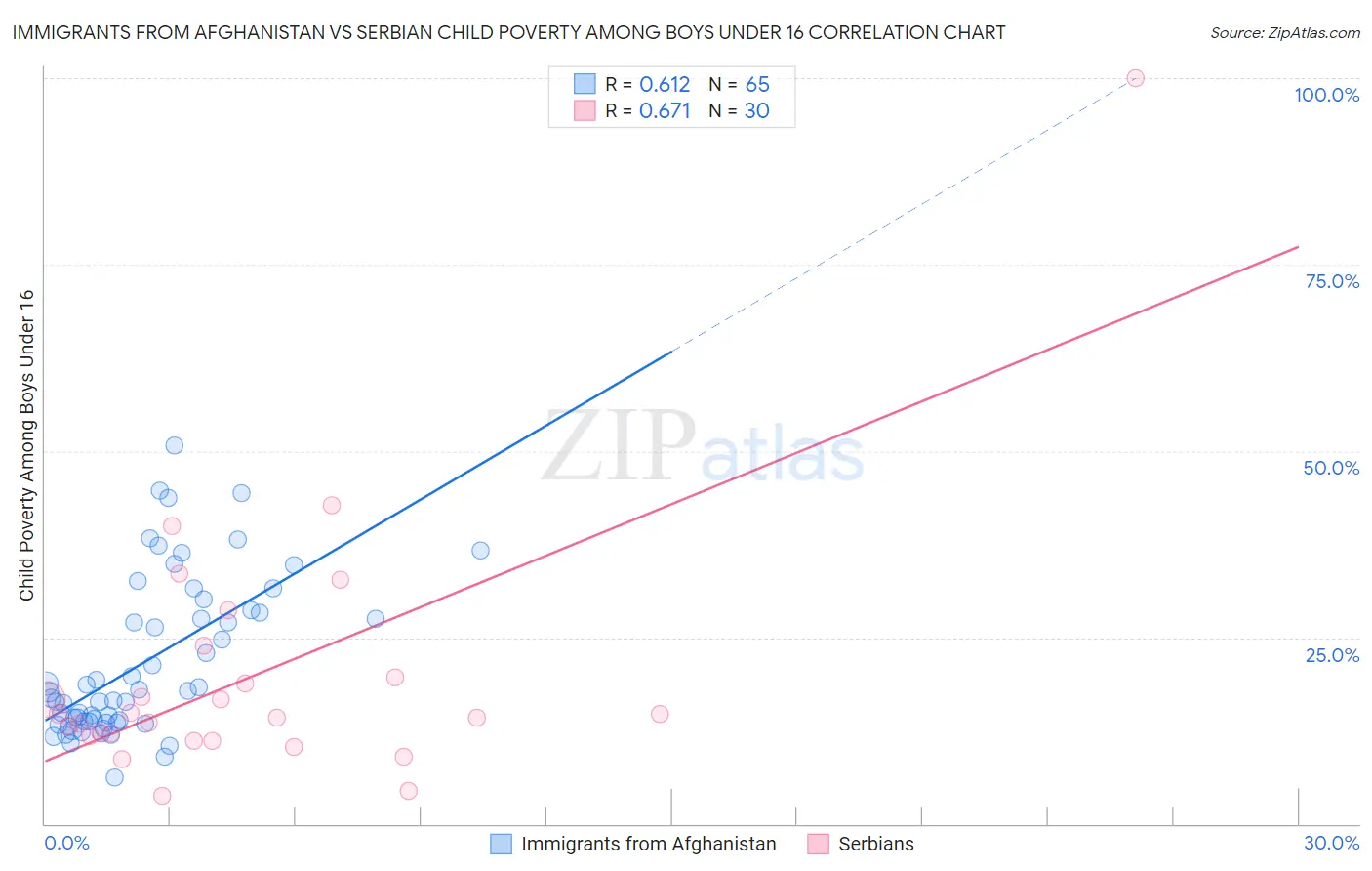 Immigrants from Afghanistan vs Serbian Child Poverty Among Boys Under 16