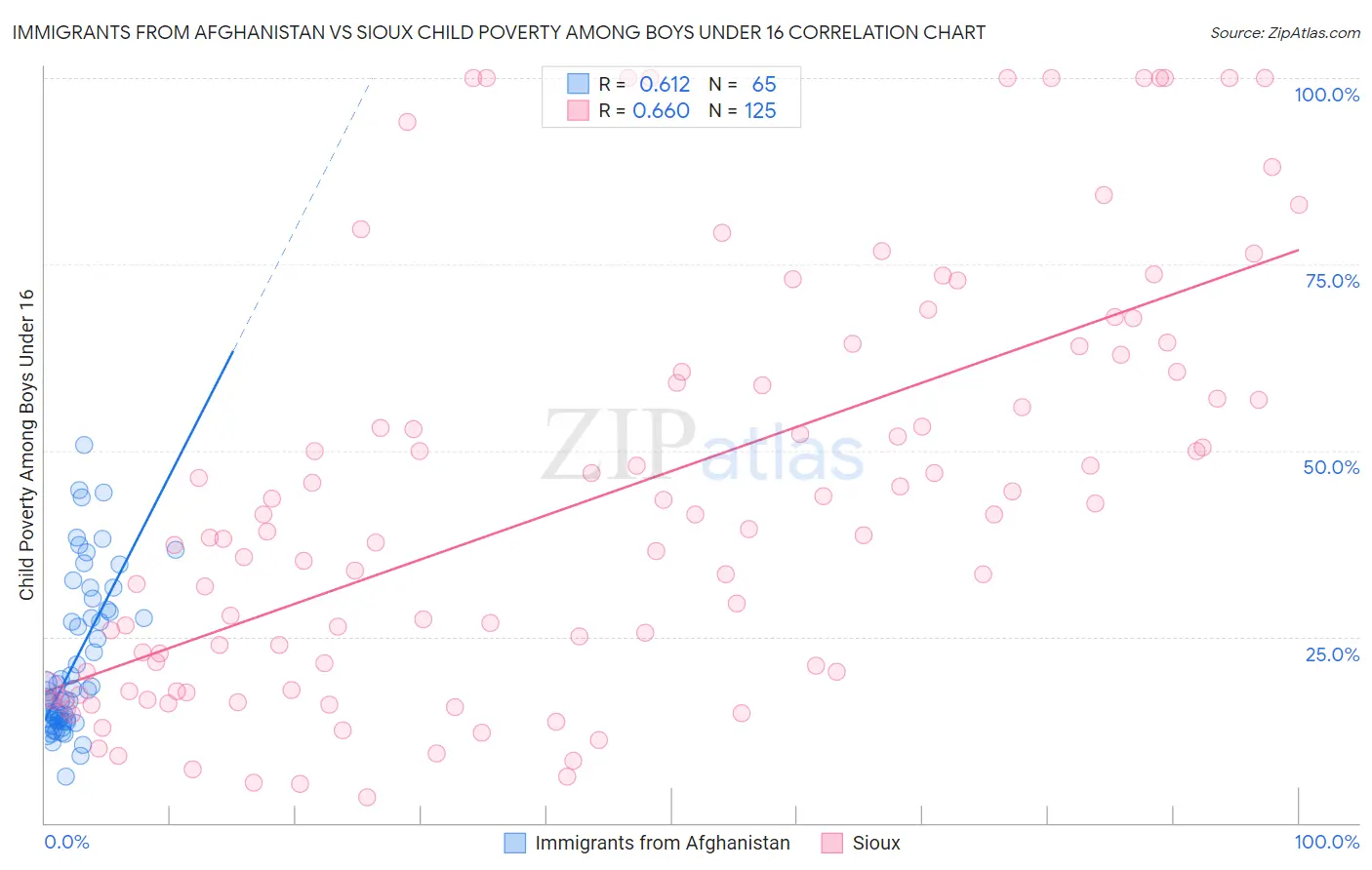 Immigrants from Afghanistan vs Sioux Child Poverty Among Boys Under 16