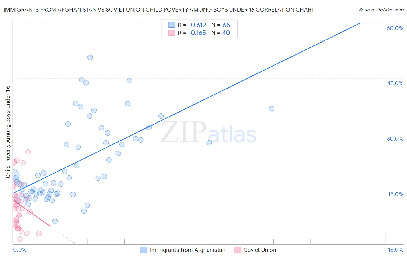 Immigrants from Afghanistan vs Soviet Union Child Poverty Among Boys Under 16