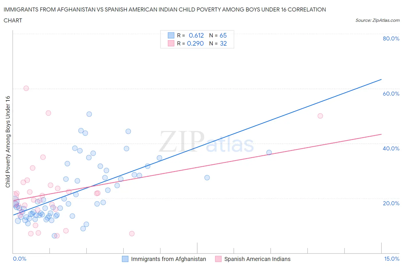 Immigrants from Afghanistan vs Spanish American Indian Child Poverty Among Boys Under 16