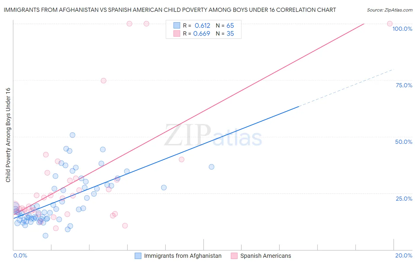 Immigrants from Afghanistan vs Spanish American Child Poverty Among Boys Under 16