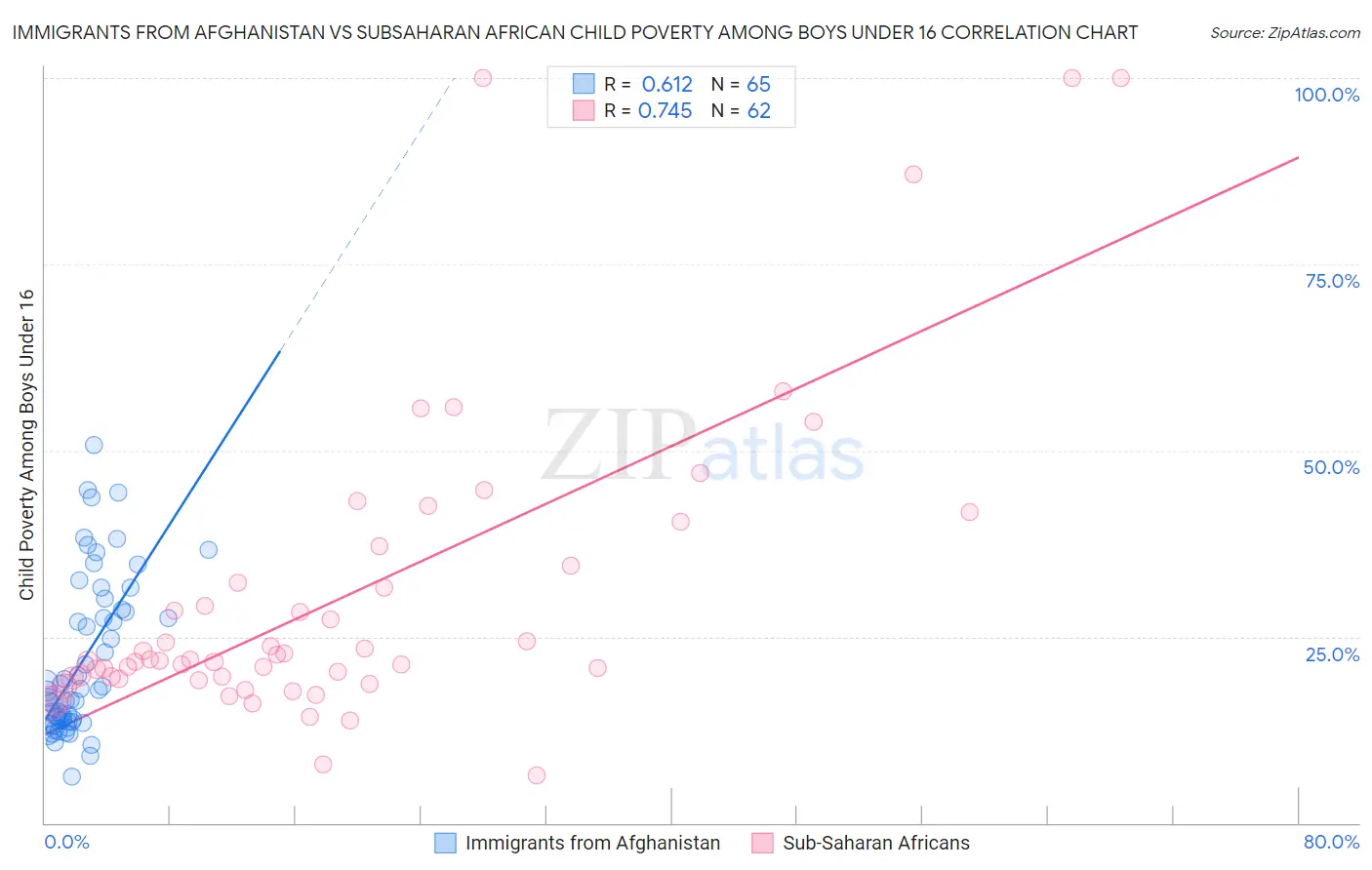 Immigrants from Afghanistan vs Subsaharan African Child Poverty Among Boys Under 16