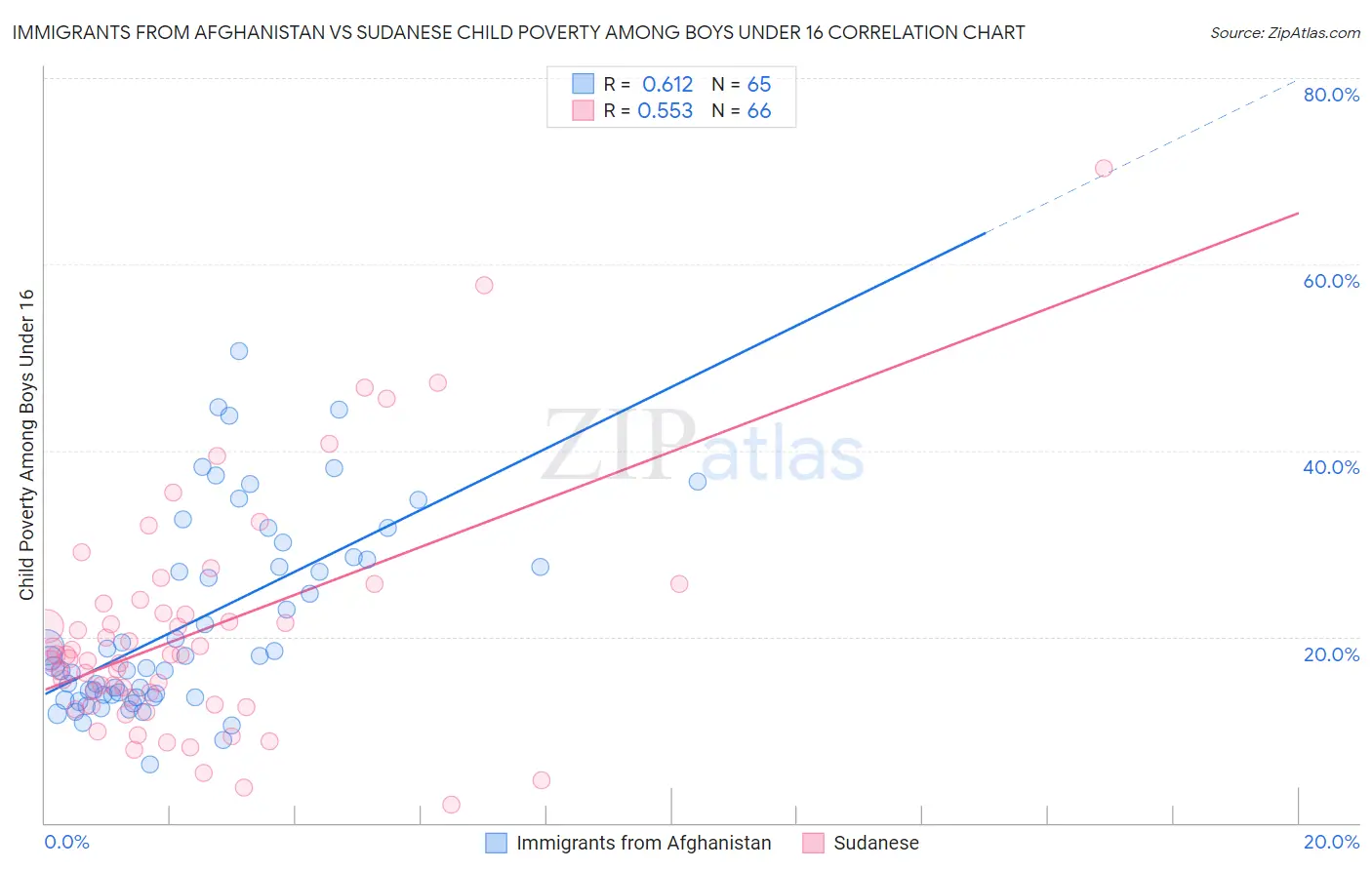 Immigrants from Afghanistan vs Sudanese Child Poverty Among Boys Under 16