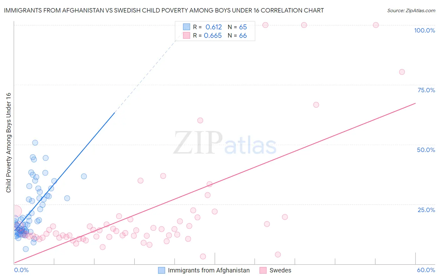 Immigrants from Afghanistan vs Swedish Child Poverty Among Boys Under 16