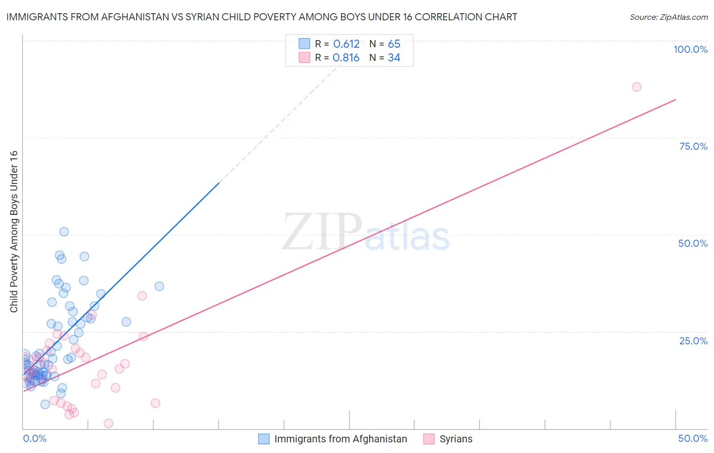 Immigrants from Afghanistan vs Syrian Child Poverty Among Boys Under 16