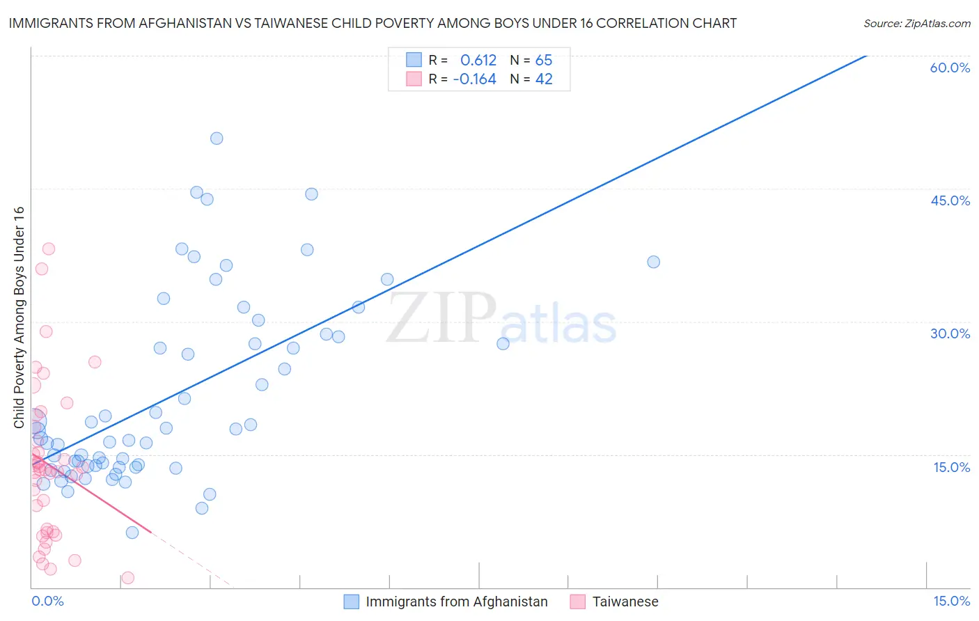 Immigrants from Afghanistan vs Taiwanese Child Poverty Among Boys Under 16