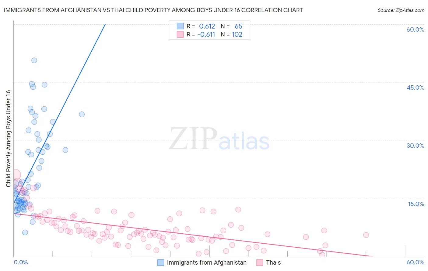 Immigrants from Afghanistan vs Thai Child Poverty Among Boys Under 16